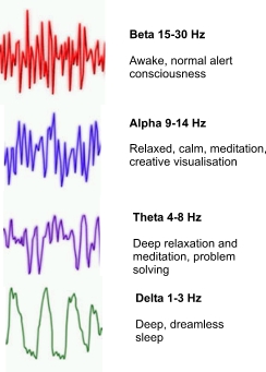 Brain waves, alpha, theta